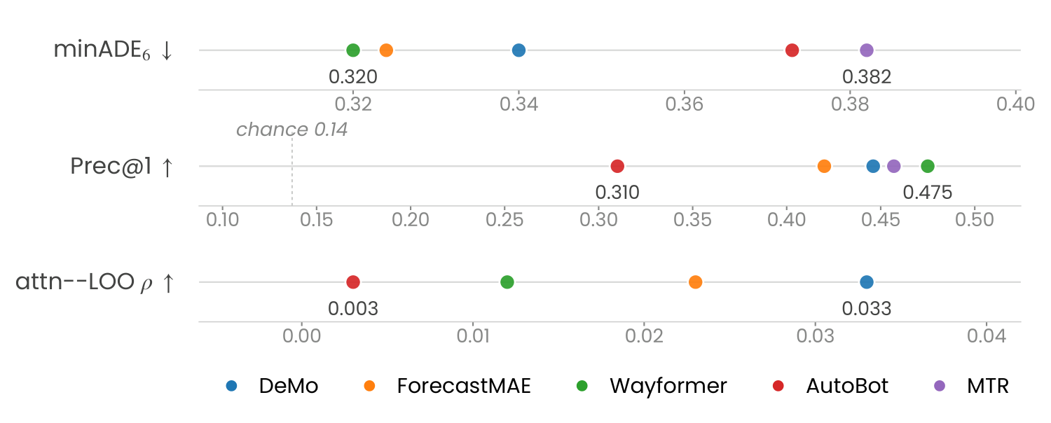 Companion-metric profile across the five architectures