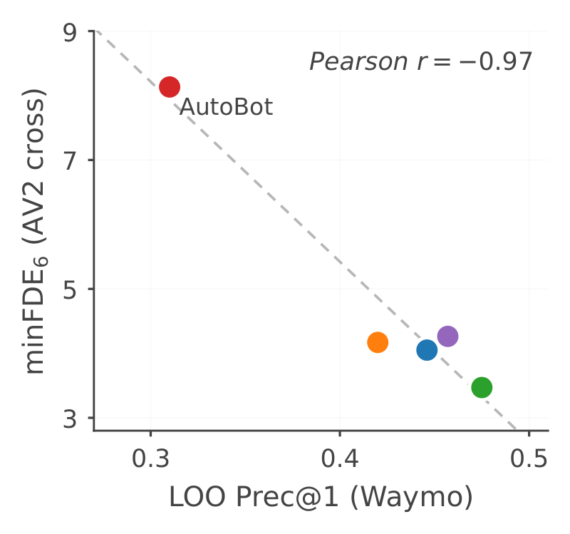 Waymo LOO Prec@1 against AV2 cross-dataset minFDE6