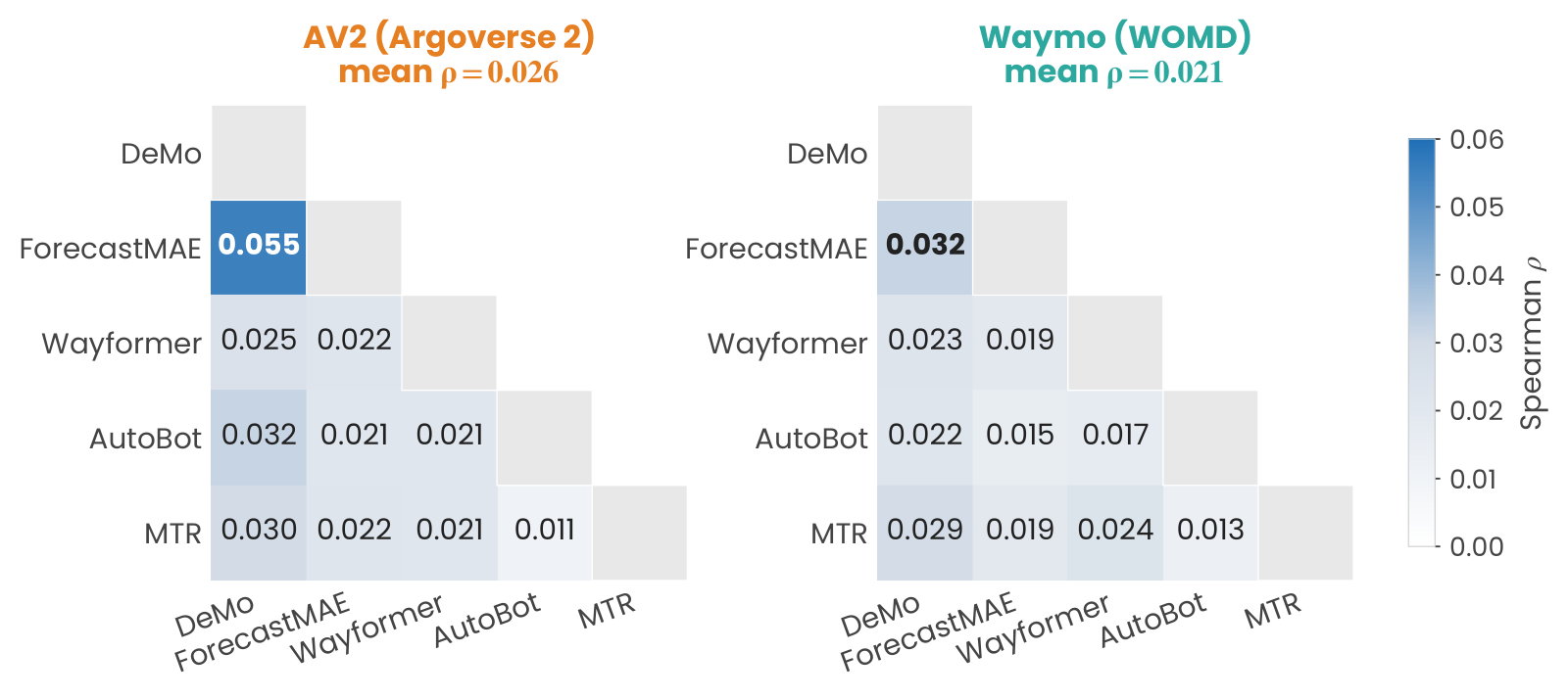 Pairwise Spearman rho heatmaps between the five models on AV2 and Waymo