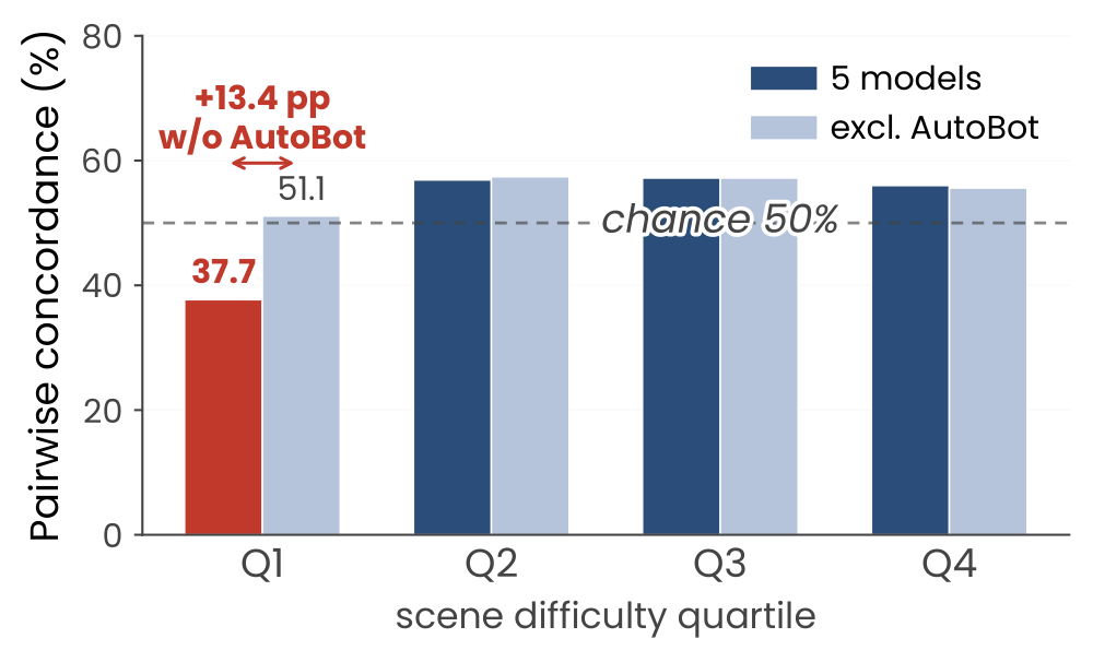 Pairwise concordance by scene-difficulty quartile