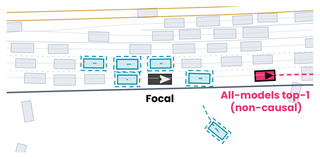 All five models pick the same distant non-causal agent