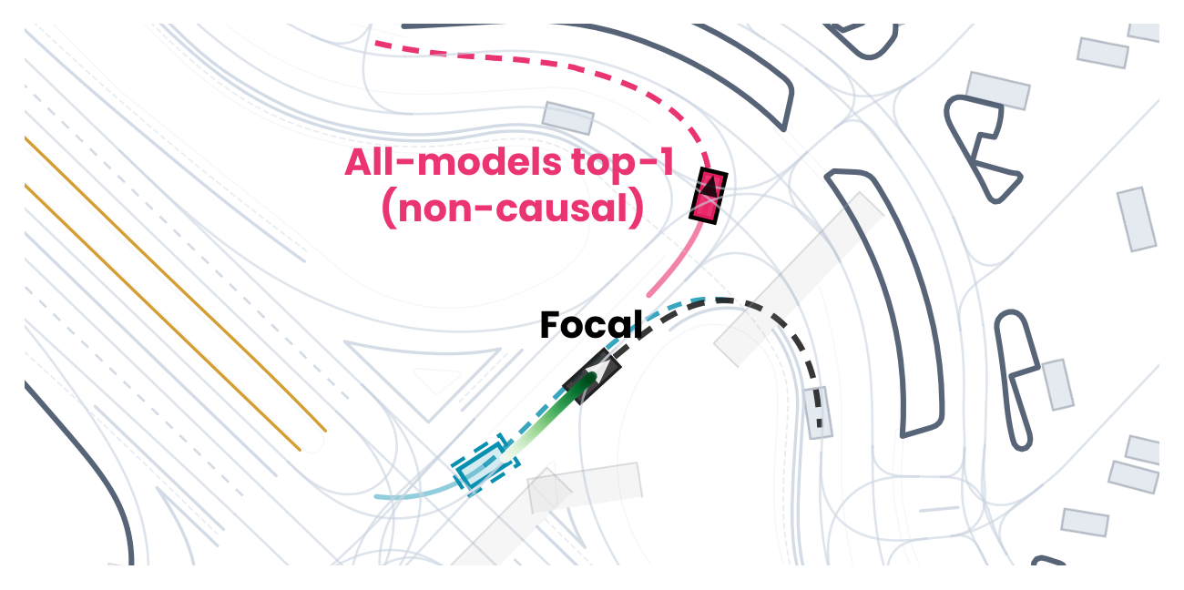 All five models pick the same non-causal agent at an intersection