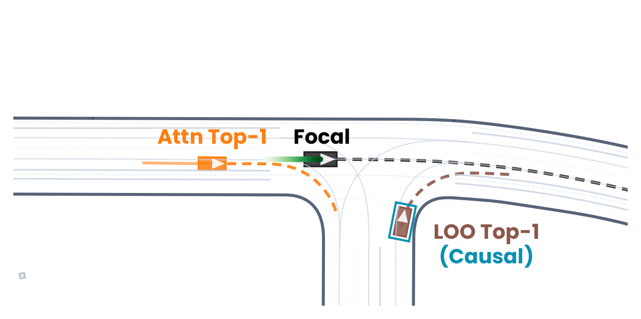 Wayformer: LOO top-1 closer to the causal agent