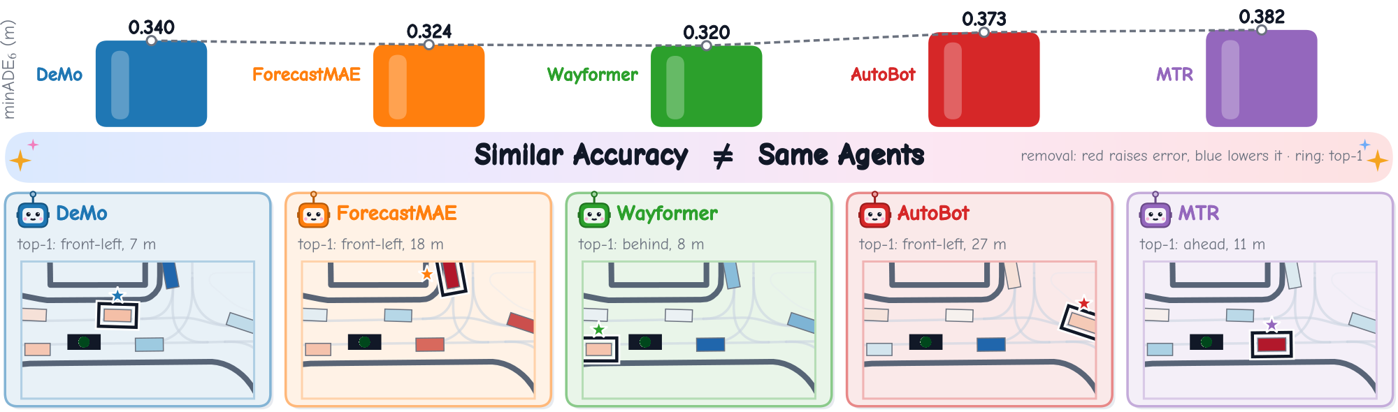 Five models with similar Waymo minADE6 and, below, one Waymo scene coloured by each model's LOO scores with its top-1 agent ringed