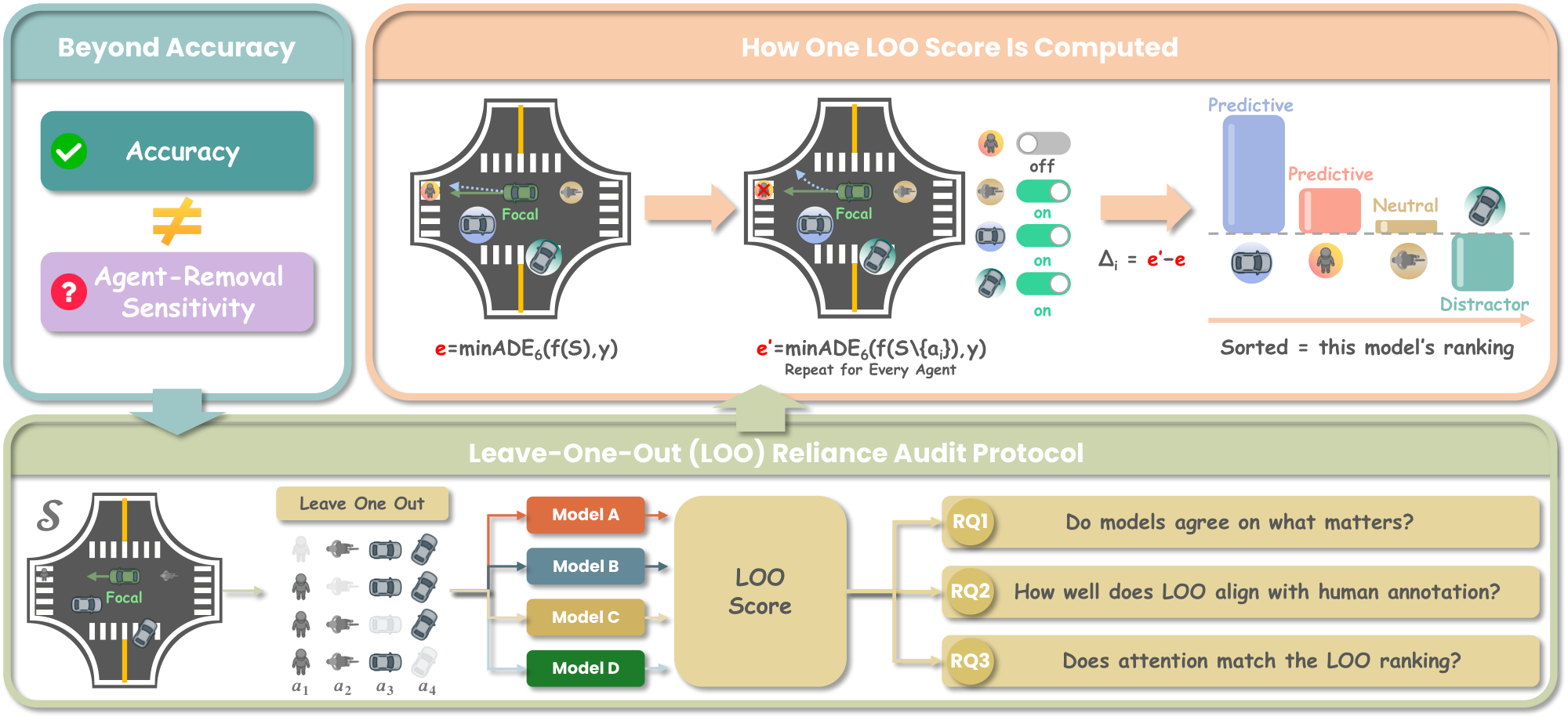 The LOO Reliance Audit protocol and how one LOO score is computed